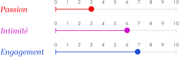 Evaluer les dimensions de l'amour