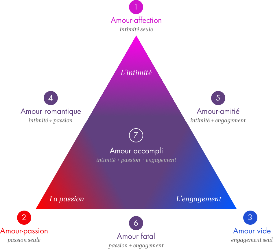 Triangle de l'amour selon Robert Sternberg - version détaillée