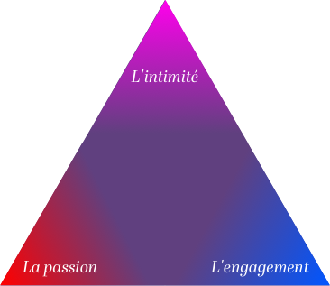 Triangle de l'amour selon Robert Sternberg